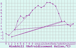 Courbe du refroidissement olien pour Tromso