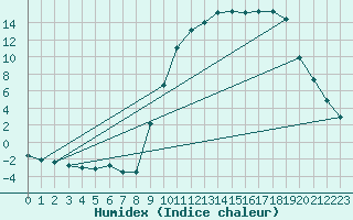 Courbe de l'humidex pour Formigures (66)