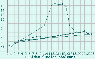 Courbe de l'humidex pour Formigures (66)