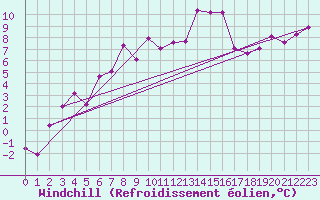 Courbe du refroidissement olien pour Nancy - Essey (54)
