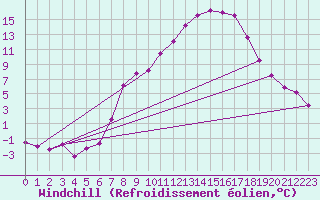 Courbe du refroidissement olien pour Feldkirchen