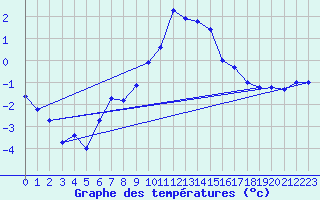 Courbe de tempratures pour Orcires - Nivose (05)