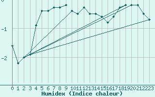Courbe de l'humidex pour Bad Hersfeld