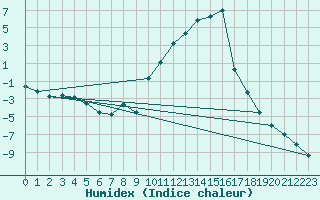 Courbe de l'humidex pour Cornus (12)