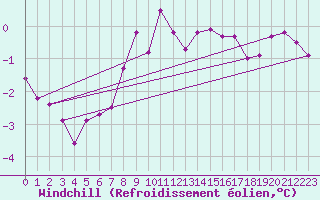 Courbe du refroidissement olien pour Blatten