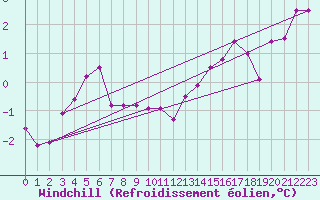 Courbe du refroidissement olien pour Gros-Rderching (57)