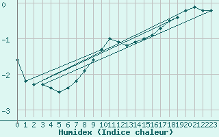 Courbe de l'humidex pour Halsua Kanala Purola