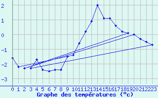 Courbe de tempratures pour Lanvoc (29)