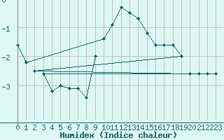 Courbe de l'humidex pour Kahler Asten