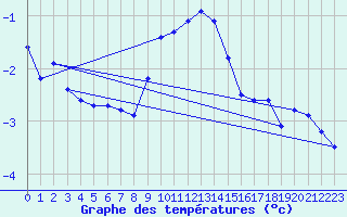 Courbe de tempratures pour Dyranut