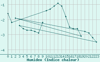 Courbe de l'humidex pour Dyranut