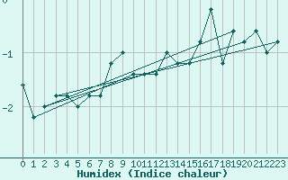 Courbe de l'humidex pour Monte Cimone