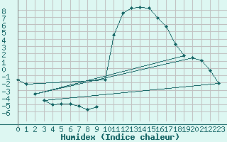 Courbe de l'humidex pour Sisteron (04)