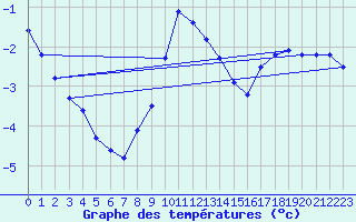 Courbe de tempratures pour Dellach Im Drautal