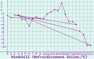 Courbe du refroidissement olien pour Chamonix-Mont-Blanc (74)