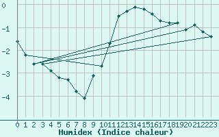 Courbe de l'humidex pour Aigle (Sw)