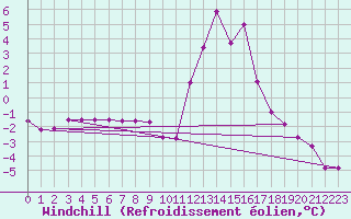 Courbe du refroidissement olien pour Chamonix-Mont-Blanc (74)