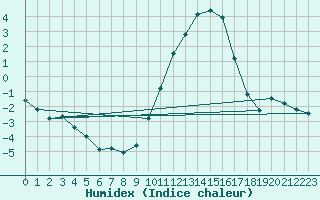 Courbe de l'humidex pour Argers (51)