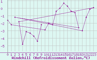 Courbe du refroidissement olien pour Bad Hersfeld