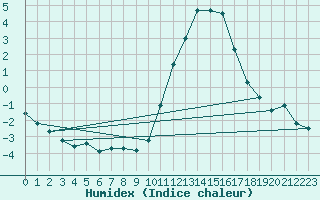 Courbe de l'humidex pour Herserange (54)