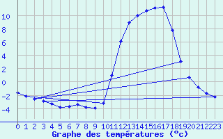 Courbe de tempratures pour Guidel (56)