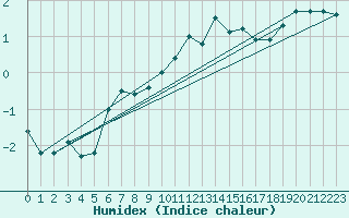 Courbe de l'humidex pour Goldberg