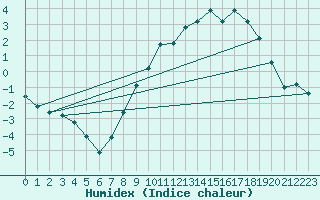 Courbe de l'humidex pour Bellefontaine (88)