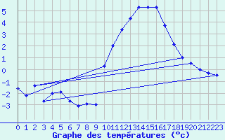 Courbe de tempratures pour Sarzeau (56)