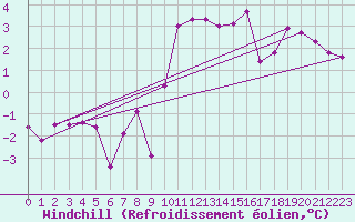 Courbe du refroidissement olien pour Val d