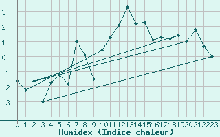 Courbe de l'humidex pour Loch Glascanoch