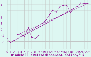 Courbe du refroidissement olien pour Lamballe (22)