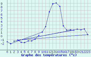 Courbe de tempratures pour Blatten