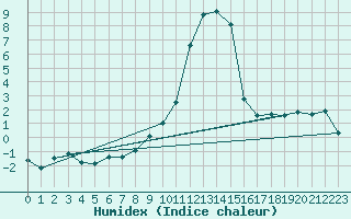 Courbe de l'humidex pour Blatten