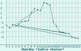 Courbe de l'humidex pour Obergurgl