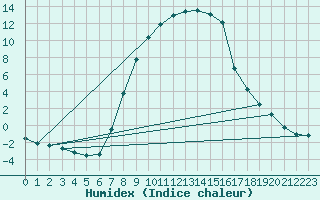 Courbe de l'humidex pour Dudince