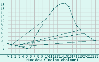 Courbe de l'humidex pour Groebming