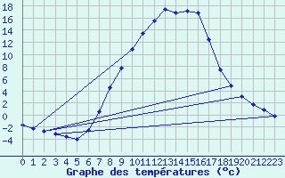 Courbe de tempratures pour Bad Mitterndorf
