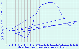 Courbe de tempratures pour Mhleberg