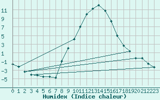 Courbe de l'humidex pour Innsbruck