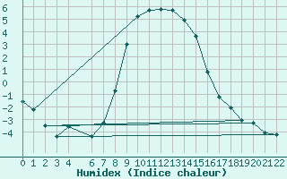 Courbe de l'humidex pour Bad Tazmannsdorf