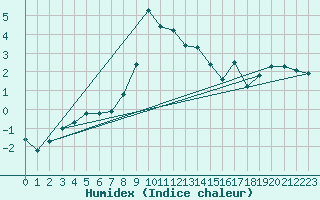 Courbe de l'humidex pour Supuru De Jos