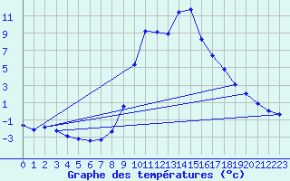 Courbe de tempratures pour Ristolas (05)