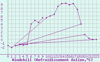 Courbe du refroidissement olien pour Rmering-ls-Puttelange (57)