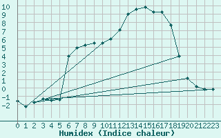 Courbe de l'humidex pour Rmering-ls-Puttelange (57)