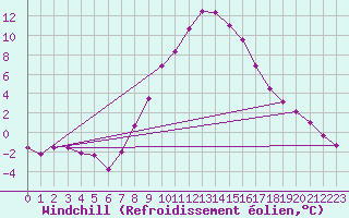 Courbe du refroidissement olien pour Feldkirchen