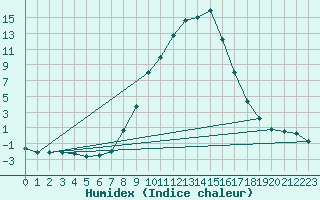 Courbe de l'humidex pour Kronach