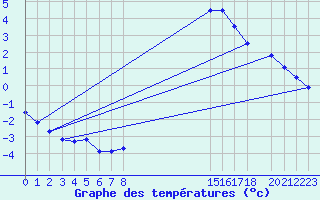 Courbe de tempratures pour Munte (Be)