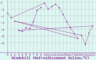 Courbe du refroidissement olien pour Bad Hersfeld