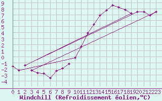 Courbe du refroidissement olien pour Saint-Laurent-du-Pont (38)
