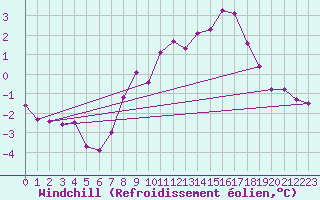 Courbe du refroidissement olien pour Naven